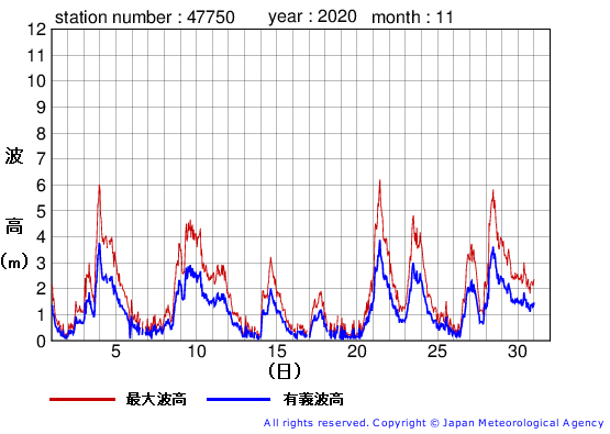 2020年11月の経ヶ岬の有義波高経過図
