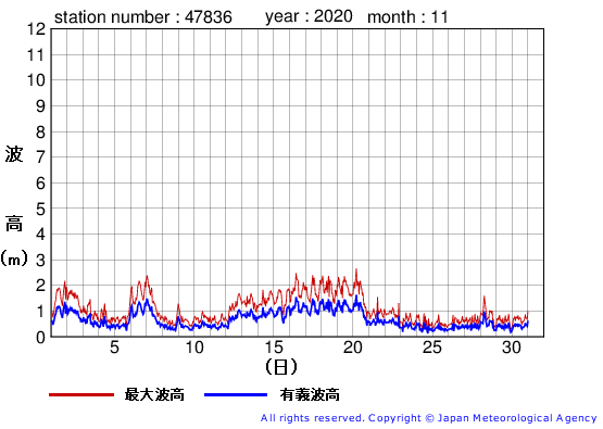 2020年11月の屋久島の有義波高経過図