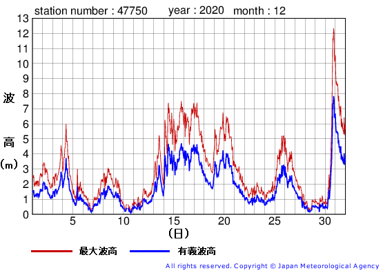 2020年12月の経ヶ岬の有義波高経過図