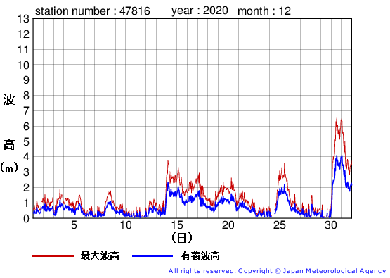 2020年12月の生月島の有義波高経過図