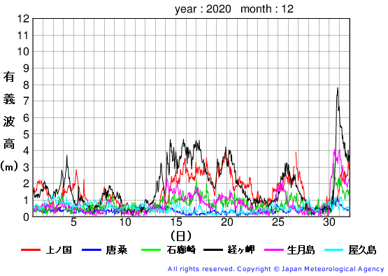 2020年12月の全地点一覧の有義波高経過図