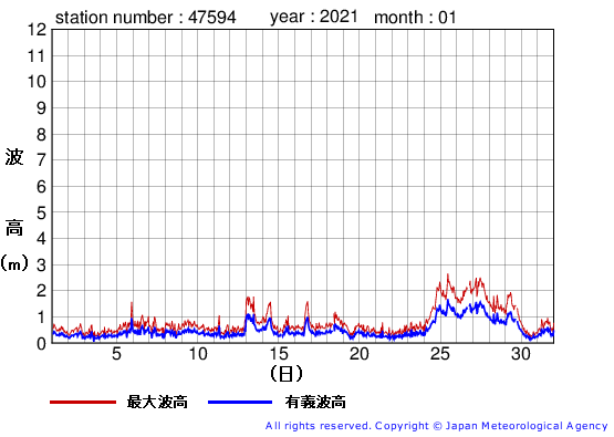 2021年1月の唐桑の有義波高経過図