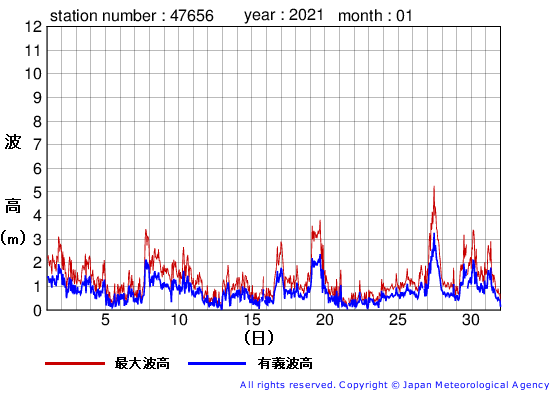 2021年1月の石廊崎の有義波高経過図