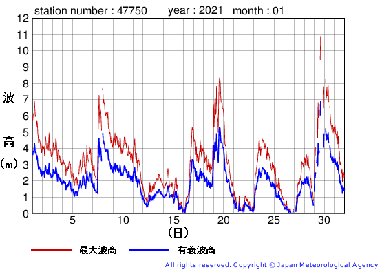 2021年1月の経ヶ岬の有義波高経過図