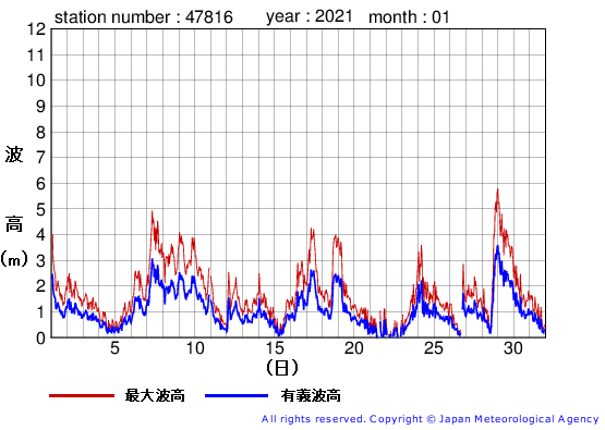 2021年1月の生月島の有義波高経過図