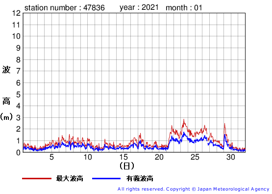 2021年1月の屋久島の有義波高経過図