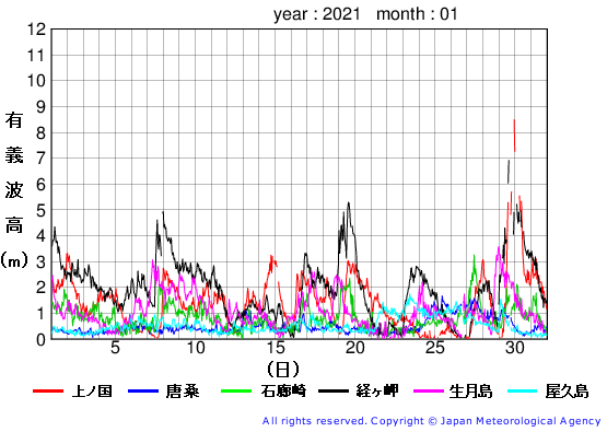 2021年1月の全地点一覧の有義波高経過図