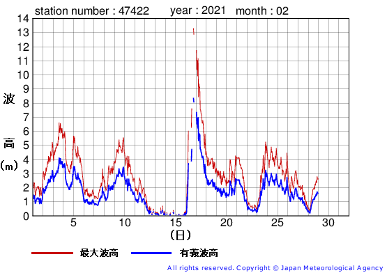 2021年2月の上ノ国の有義波高経過図
