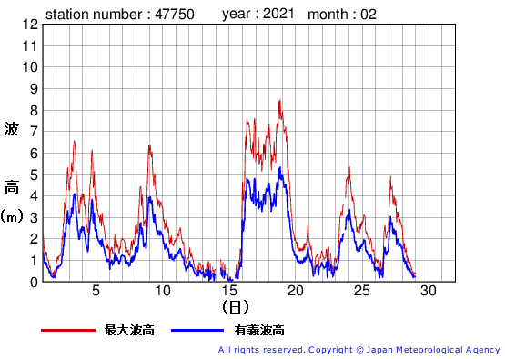 2021年2月の経ヶ岬の有義波高経過図