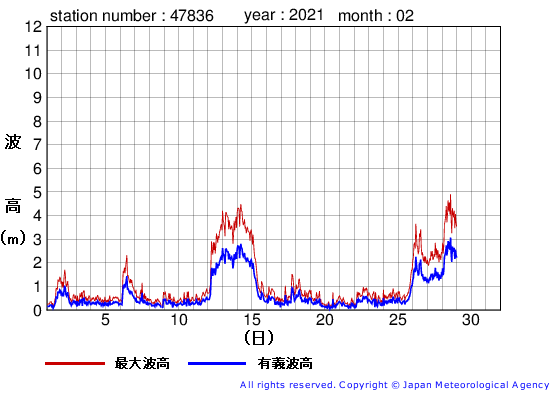 2021年2月の屋久島の有義波高経過図