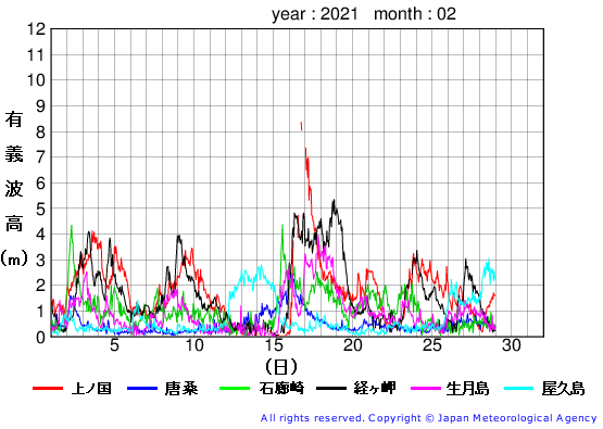 2021年2月の全地点一覧の有義波高経過図