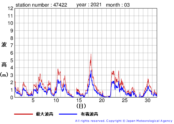2021年3月の上ノ国の有義波高経過図