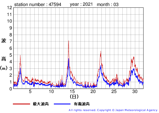 2021年3月の唐桑の有義波高経過図