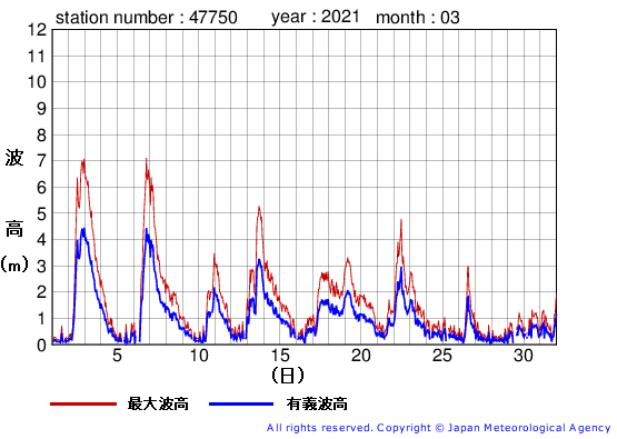 2021年3月の経ヶ岬の有義波高経過図
