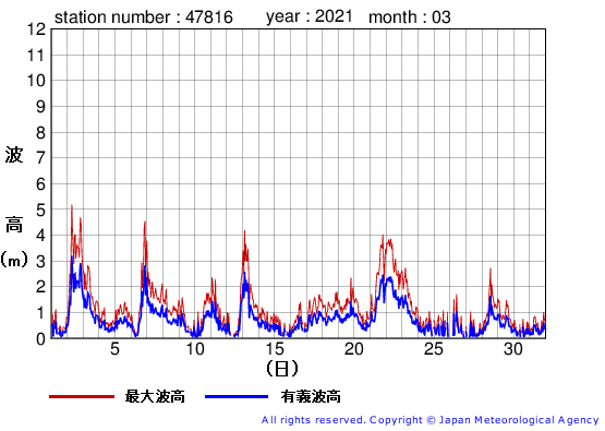 2021年3月の生月島の有義波高経過図