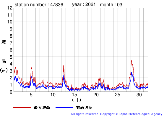 2021年3月の屋久島の有義波高経過図