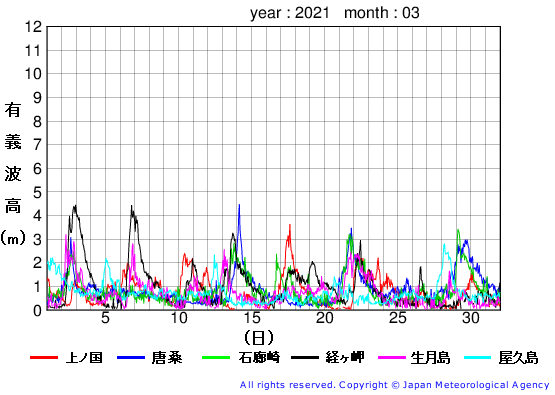 2021年3月の全地点一覧の有義波高経過図