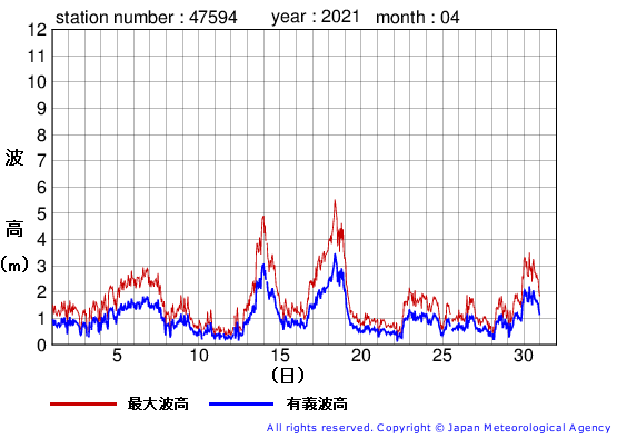 2021年4月の唐桑の有義波高経過図