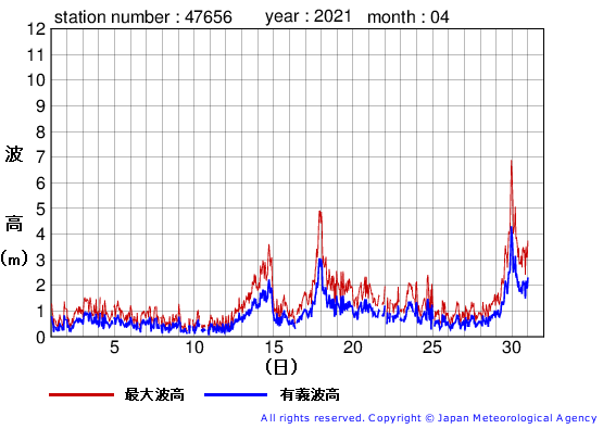 2021年4月の石廊崎の有義波高経過図