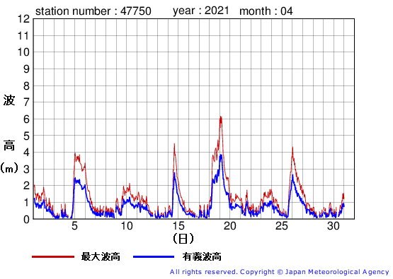 2021年4月の経ヶ岬の有義波高経過図