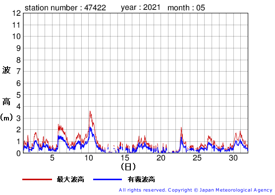 2021年5月の上ノ国の有義波高経過図