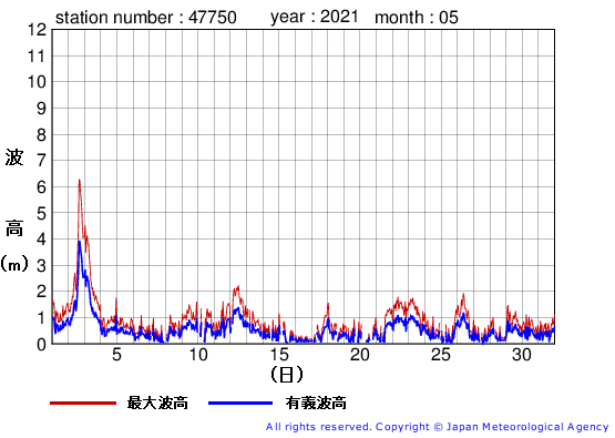 2021年5月の経ヶ岬の有義波高経過図