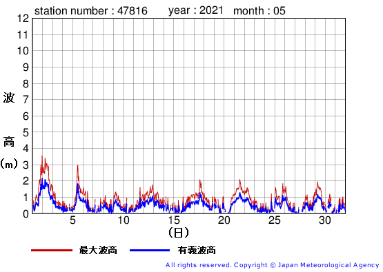 2021年5月の生月島の有義波高経過図