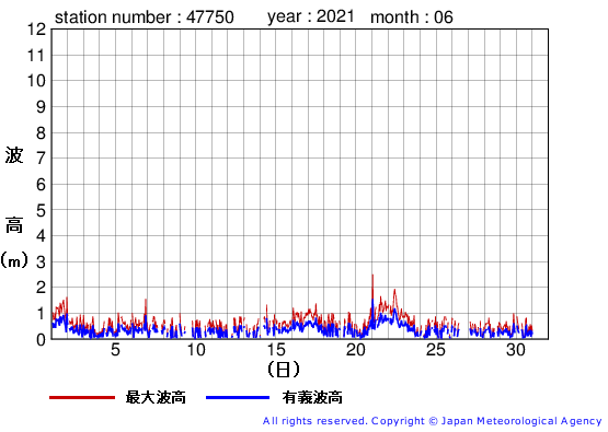 2021年6月の経ヶ岬の有義波高経過図