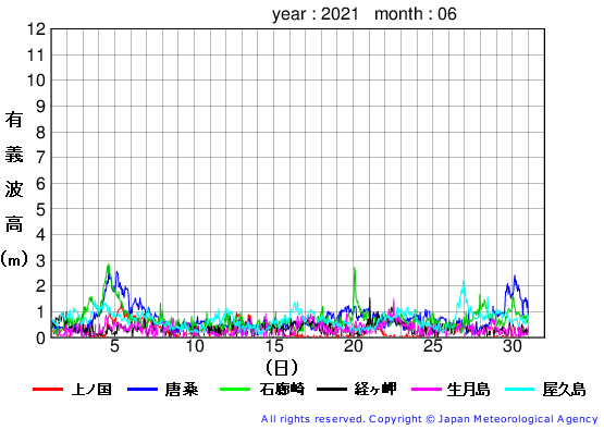 2021年6月の全地点一覧の有義波高経過図