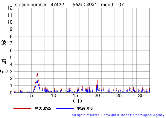 2021年7月の上ノ国の有義波高経過図