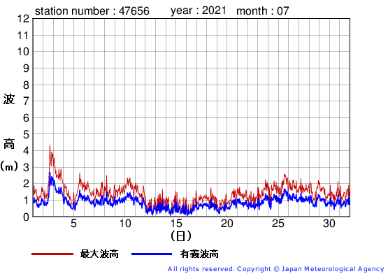 2021年7月の石廊崎の有義波高経過図