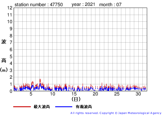 2021年7月の経ヶ岬の有義波高経過図