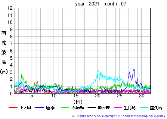 2021年7月の全地点一覧の有義波高経過図