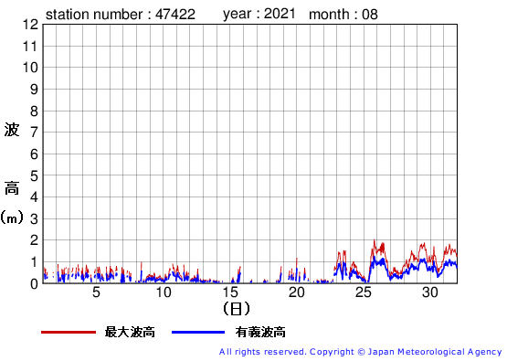 2021年8月の上ノ国の有義波高経過図