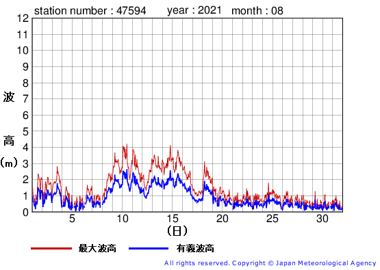 2021年8月の唐桑の有義波高経過図