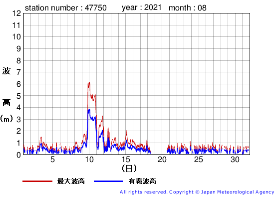 2021年8月の経ヶ岬の有義波高経過図