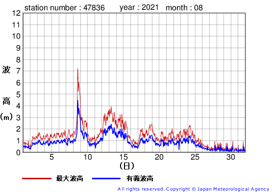 2021年8月の屋久島の有義波高経過図