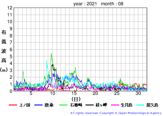 2021年8月の全地点一覧の有義波高経過図