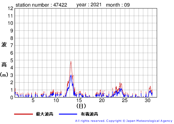 2021年9月の上ノ国の有義波高経過図