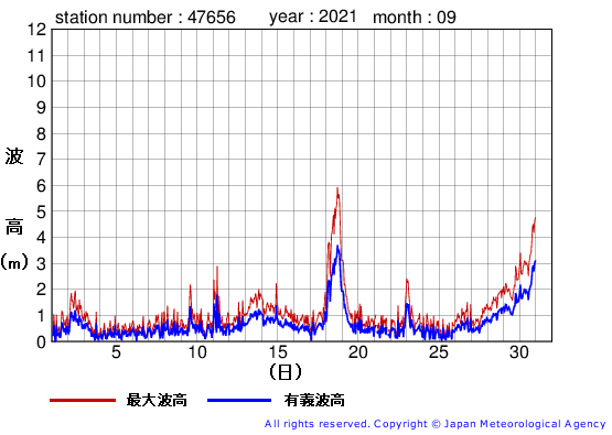2021年9月の石廊崎の有義波高経過図