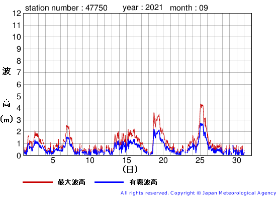 2021年9月の経ヶ岬の有義波高経過図