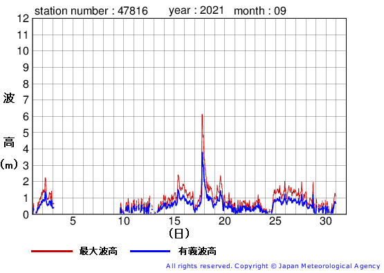 2021年9月の生月島の有義波高経過図
