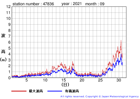 2021年9月の屋久島の有義波高経過図