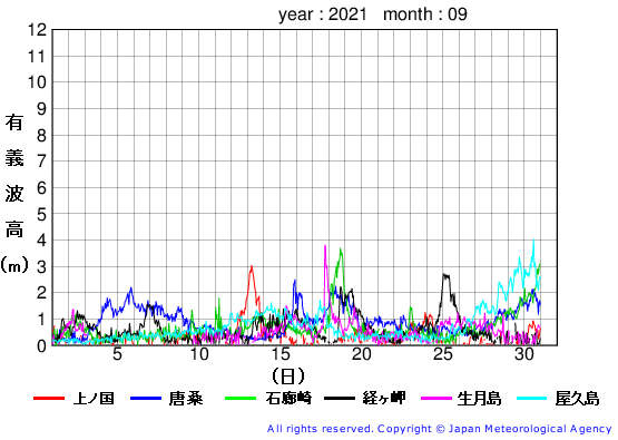 2021年9月の全地点一覧の有義波高経過図