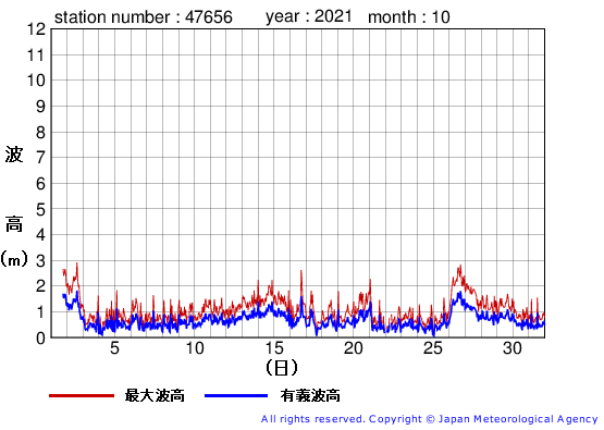 2021年10月の石廊崎の有義波高経過図