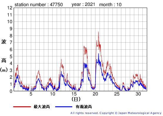2021年10月の経ヶ岬の有義波高経過図