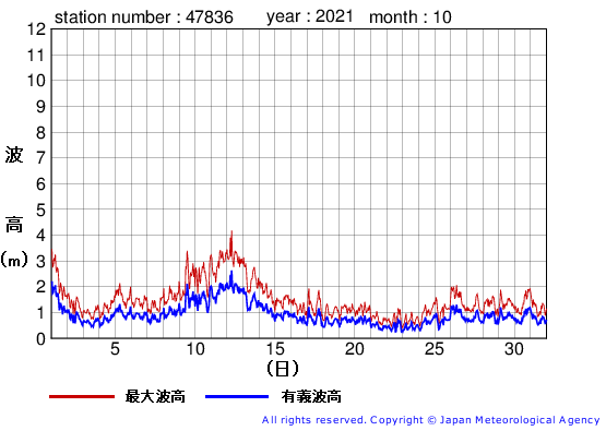 2021年10月の屋久島の有義波高経過図