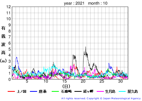2021年10月の全地点一覧の有義波高経過図