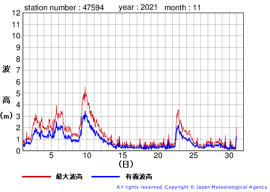 2021年11月の唐桑の有義波高経過図