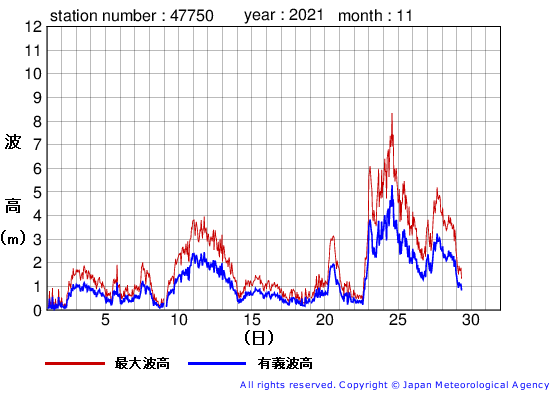 2021年11月の経ヶ岬の有義波高経過図